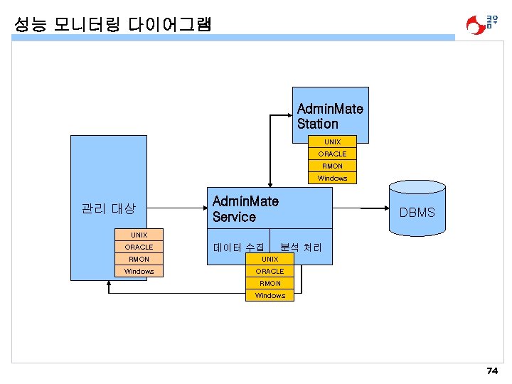 성능 모니터링 다이어그램 Admin. Mate Station UNIX ORACLE RMON Windows 관리 대상 Admin. Mate
