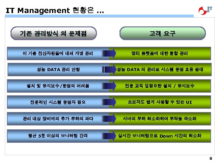 IT Management 현황은 … 기존 관리방식 의 문제점 고객 요구 이 기종 전산자원들에 대해