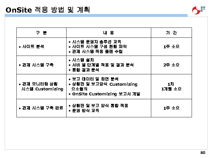 On. Site 적용 방법 및 계획 구 분 내 용 기 간 • 사이트
