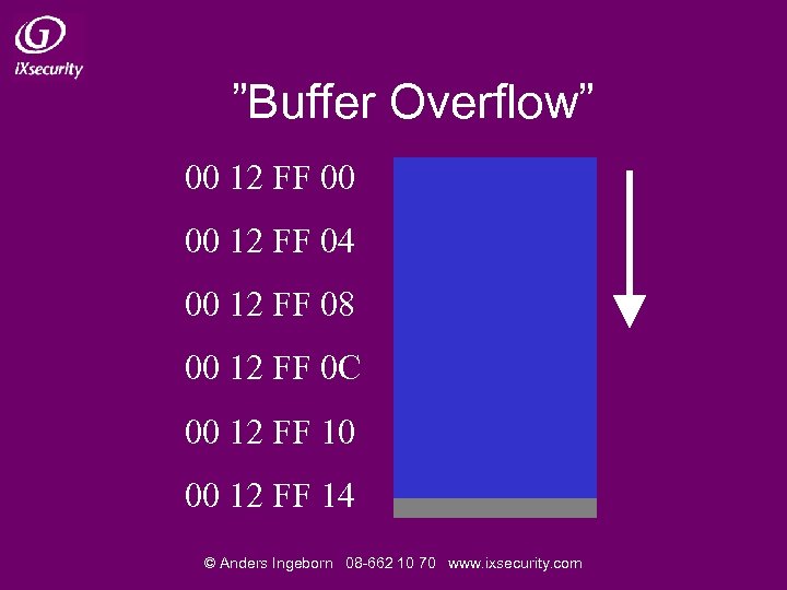 ”Buffer Overflow” 00 12 FF 00 00 12 FF 04 00 12 FF 08