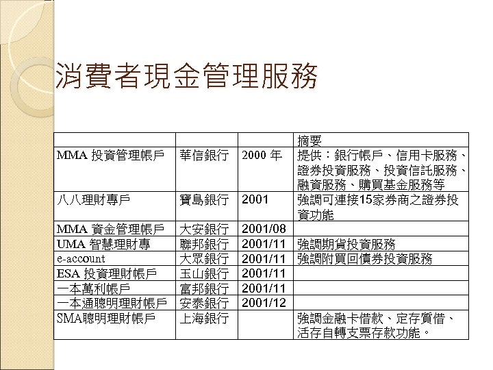 消費者現金管理服務 摘要 提供：銀行帳戶、信用卡服務、 證券投資服務、投資信託服務、 融資服務、購買基金服務等 強調可連接 15家券商之證券投 資功能 MMA 投資管理帳戶 華信銀行 2000 年 八八理財專戶