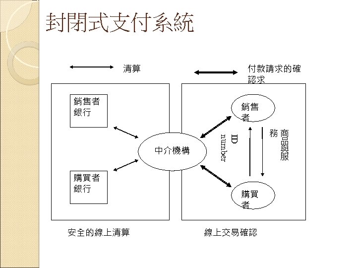 封閉式支付系統 清算 付款請求的確 認求 銷售者 銀行 銷售 者 購買者 銀行 安全的線上清算 ID number 中介機構