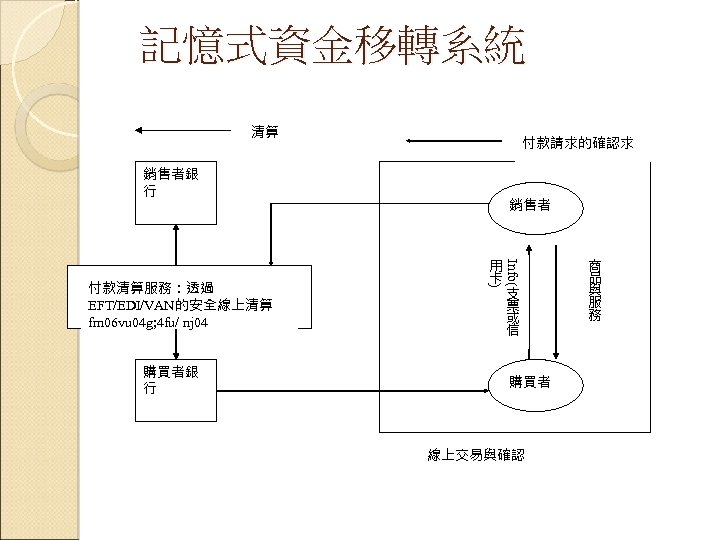 記憶式資金移轉系統 清算 付款請求的確認求 銷售者銀 行 購買者銀 行 用 卡 Info( ) 付款清算服務：透過 EFT/EDI/VAN的安全線上清算 fm
