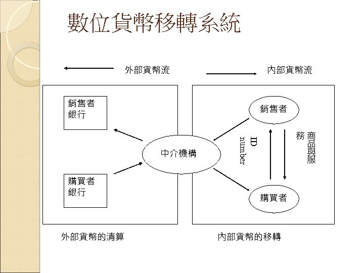 數位貨幣移轉系統 外部貨幣流 內部貨幣流 銷售者 銀行 銷售者 購買者 銀行 外部貨幣的清算 ID number 中介機構 務商 品