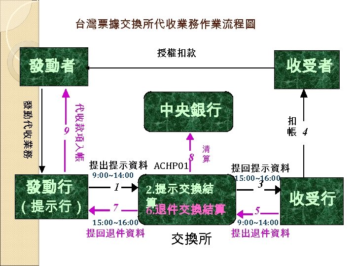 台灣票據交換所代收業務作業流程圖 授權扣款 發動者 收受者 發動行 代收款項入帳 發動代收業務 9 中央銀行 8 提出提示資料 ACHP 01 清