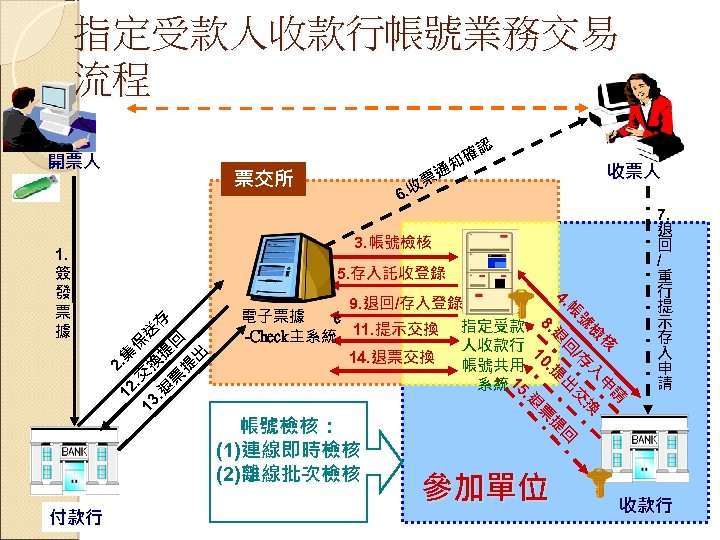 指定受款人收款行帳號業務交易 流程 開票人 知 通 票 票交所 認 確 收票人 6. 收 3. 帳號檢核