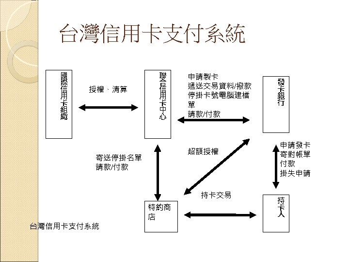 台灣信用卡支付系統 國 際 信 用 卡 組 織 授權、清算 聯 合 信 用 卡