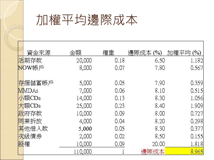 加權平均邊際成本 資金來源 活期存款 NOW帳戶 存摺儲蓄帳戶 MMDAs 小額CDs 大額CDs 政府存款 同業拆放 其他借入款 次級債券 股權 　