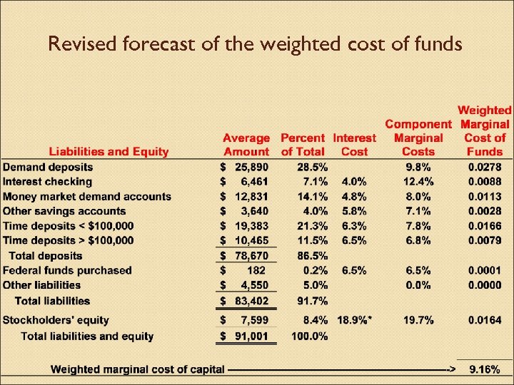 Revised forecast of the weighted cost of funds 