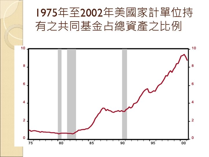 1975年至 2002年美國家計單位持 有之共同基金占總資產之比例 
