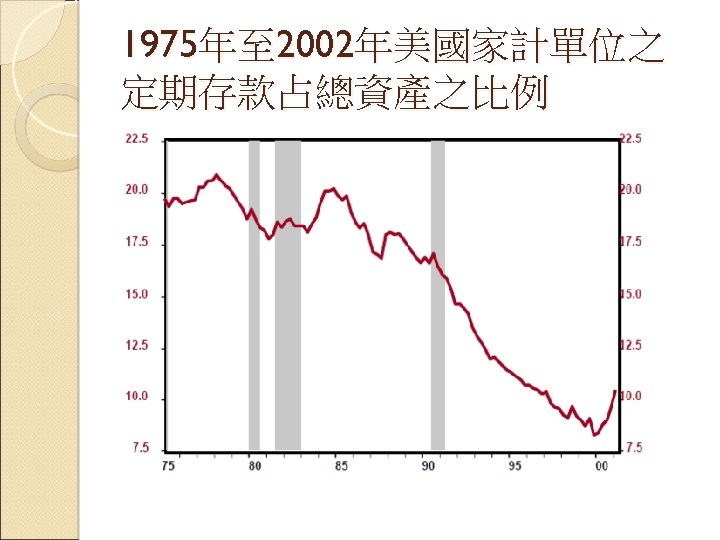 1975年至 2002年美國家計單位之 定期存款占總資產之比例 