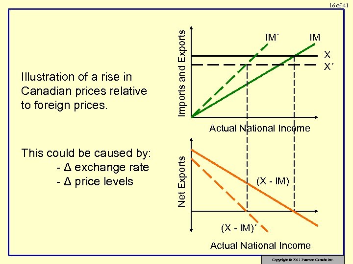 Illustration of a rise in Canadian prices relative to foreign prices. Imports and Exports
