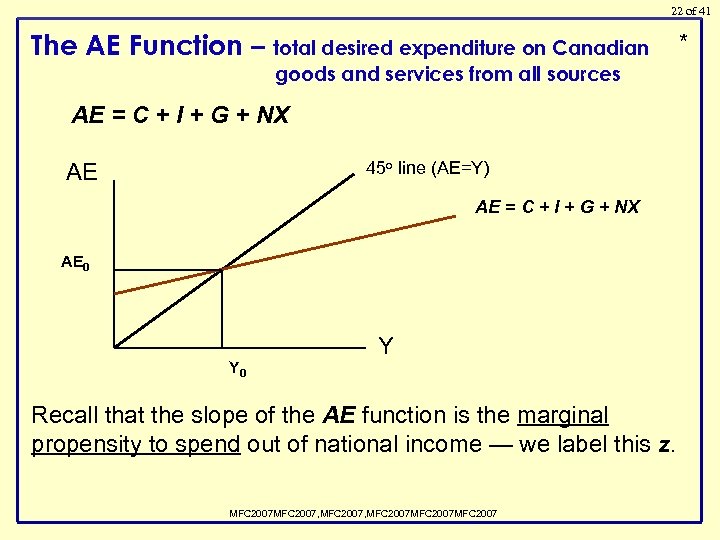 22 of 41 The AE Function – total desired expenditure on Canadian goods and