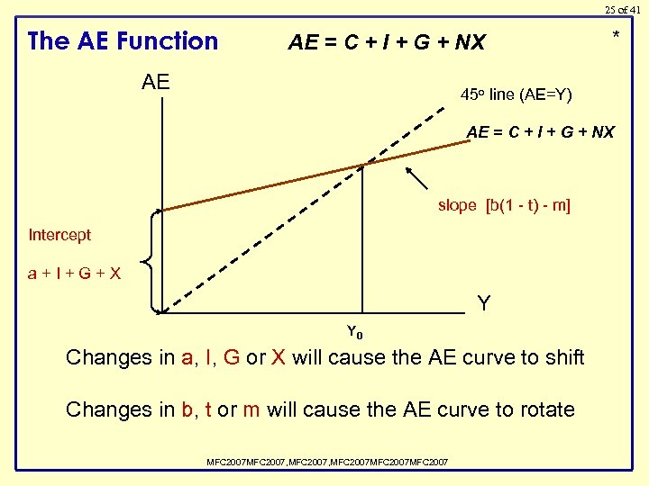 25 of 41 The AE Function AE = C + I + G +