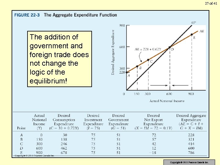 27 of 41 The addition of government and foreign trade does not change the