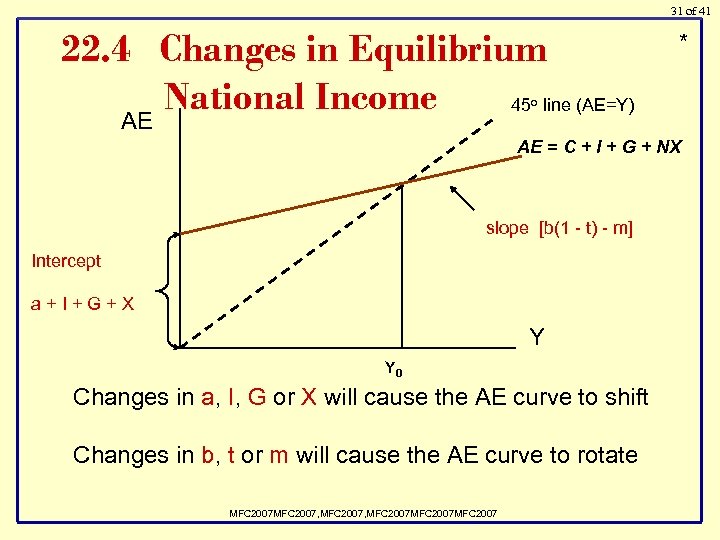 31 of 41 22. 4 Changes in Equilibrium National Income 45 line (AE=Y) *
