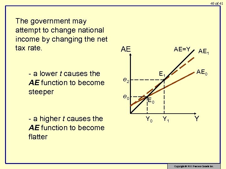 40 of 41 The government may attempt to change national income by changing the