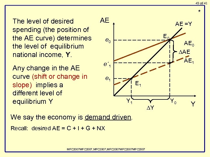 43 of 41 * The level of desired spending (the position of the AE