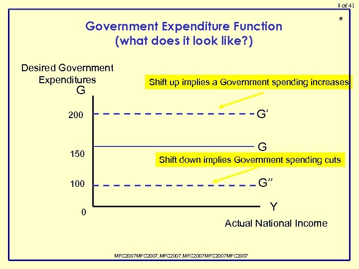 8 of 41 Government Expenditure Function (what does it look like? ) Desired Government