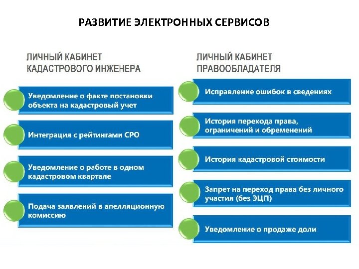 РАЗВИТИЕ ЭЛЕКТРОННЫХ СЕРВИСОВ 