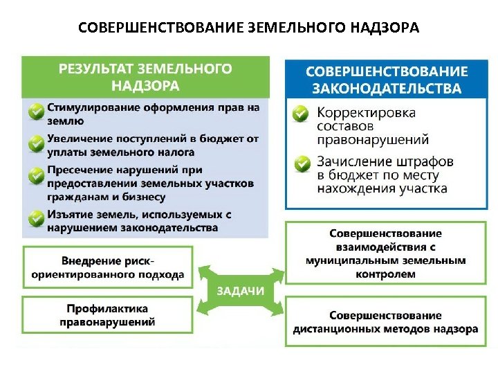 СОВЕРШЕНСТВОВАНИЕ ЗЕМЕЛЬНОГО НАДЗОРА 
