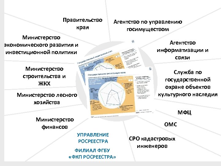 Правительство края Агентство по управлению госимуществом Министерство экономического развития и инвестиционной политики Министерство строительства
