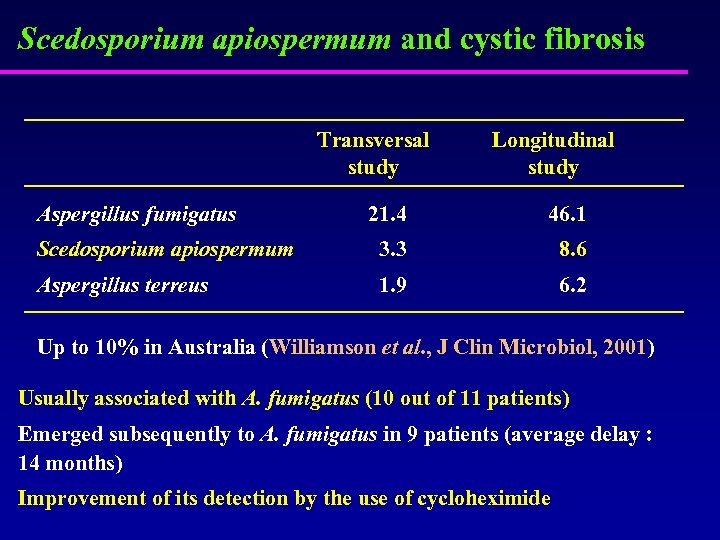 Scedosporium apiospermum and cystic fibrosis Transversal study Aspergillus fumigatus Longitudinal study 21. 4 46.