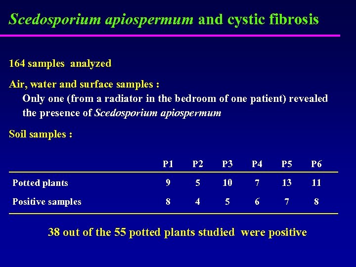 Scedosporium apiospermum and cystic fibrosis 164 samples analyzed Air, water and surface samples :