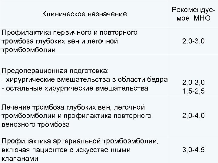 Клиническое назначение Профилактика первичного и повторного тромбоза глубоких вен и легочной тромбоэмболии Предоперационная подготовка: