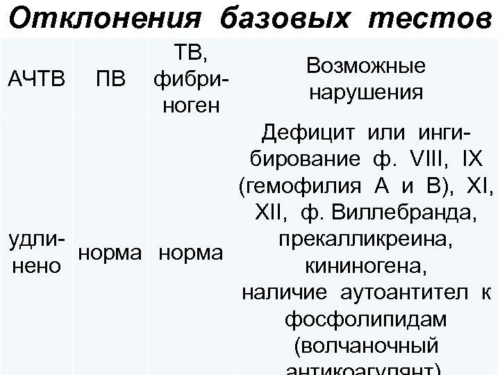 Отклонения базовых тестов АЧТВ ТВ, ПВ фибри ноген Возможные нарушения Дефицит или инги бирование