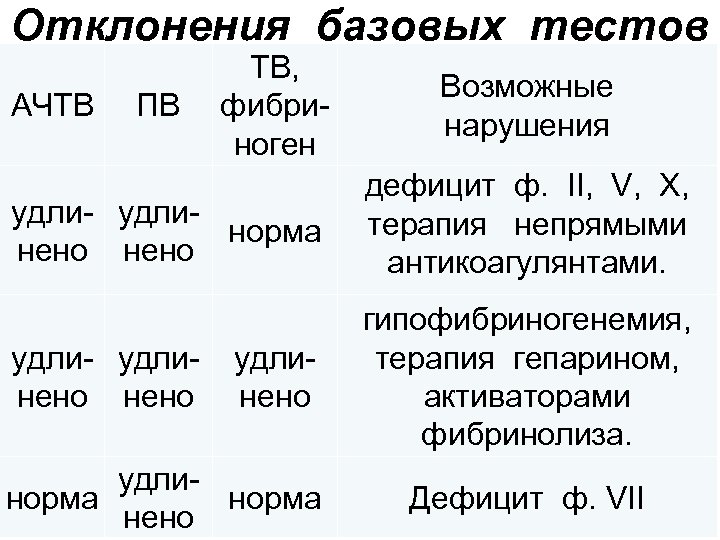 Отклонения базовых тестов АЧТВ ТВ, ПВ фибри ноген удли норма нено Возможные нарушения дефицит