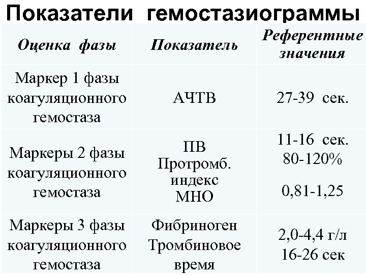 Показатели гемостазиограммы Оценка фазы Показатель Референтные значения Маркер 1 фазы коагуляционного гемостаза АЧТВ 27