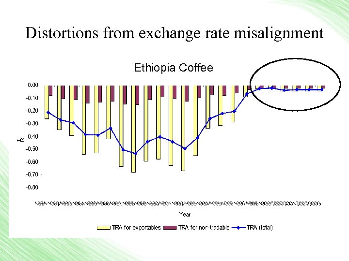 Distortions from exchange rate misalignment Ethiopia Coffee 