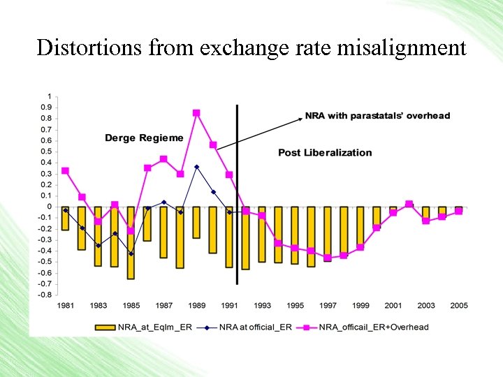 Distortions from exchange rate misalignment 