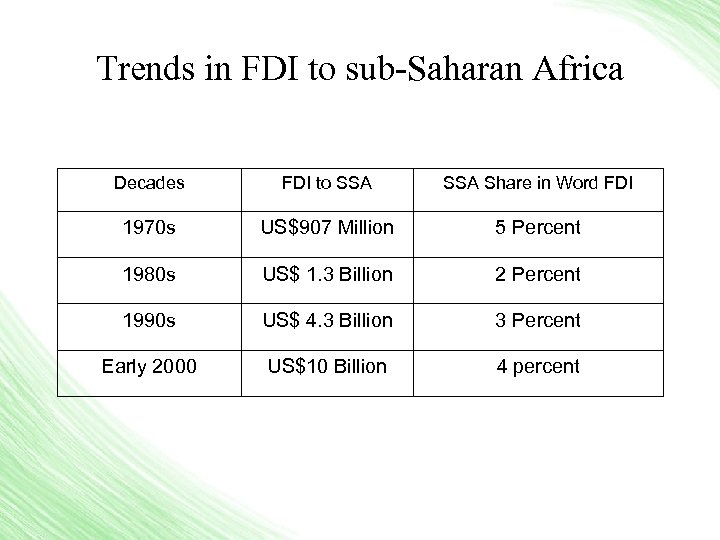 Trends in FDI to sub-Saharan Africa Decades FDI to SSA Share in Word FDI