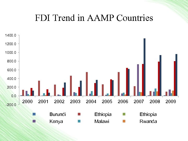 FDI Trend in AAMP Countries 1400. 0 1200. 0 1000. 0 800. 0 600.