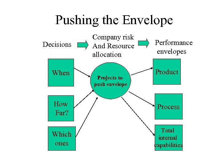 Pushing the Envelope Decisions When Company risk And Resource allocation Projects to push envelope