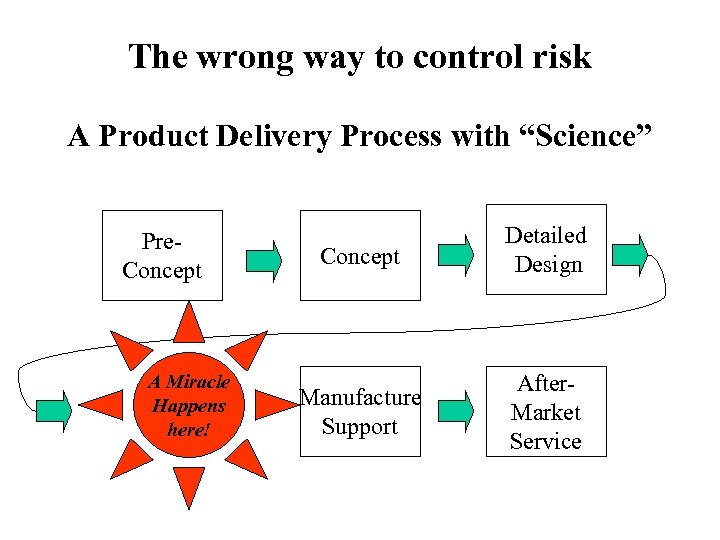 The wrong way to control risk A Product Delivery Process with “Science” Pre. Concept
