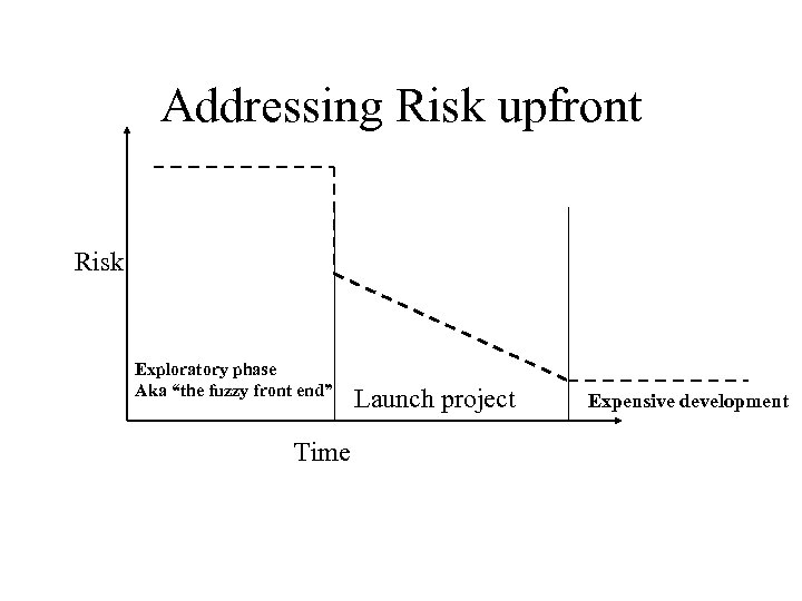 Addressing Risk upfront Risk Exploratory phase Aka “the fuzzy front end” Time Launch project