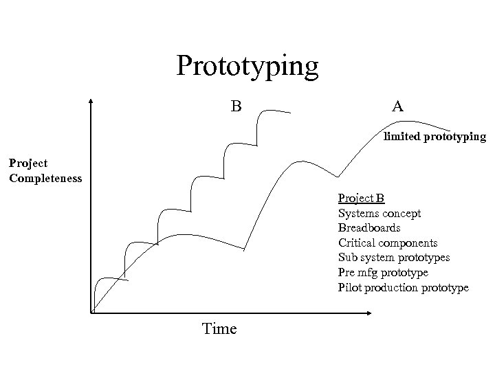 Prototyping B A limited prototyping Project Completeness Project B Systems concept Breadboards Critical components