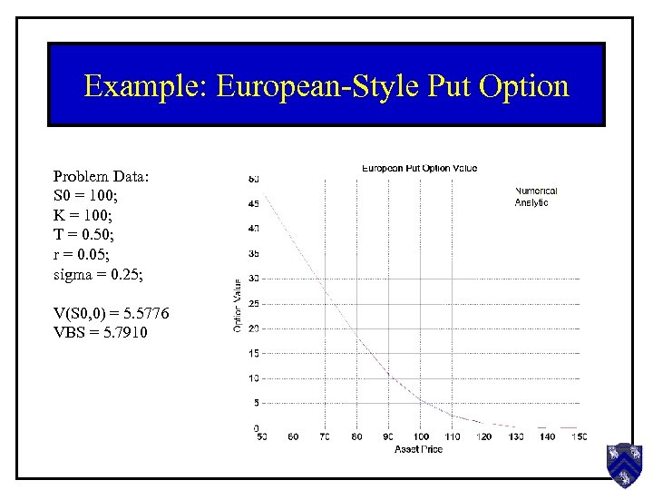 Example: European-Style Put Option Problem Data: S 0 = 100; K = 100; T
