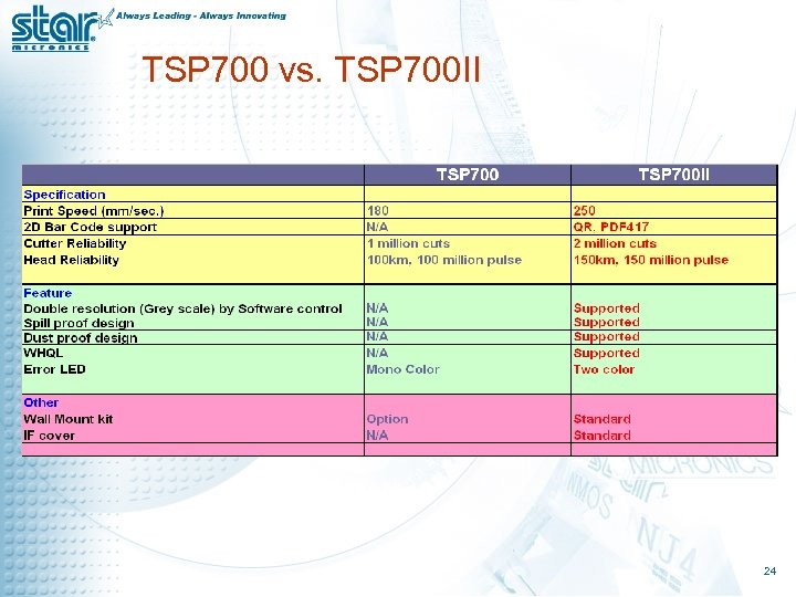 TSP 700 vs. TSP 700 II 24 