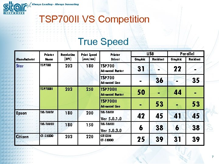 TSP 700 II VS Competition True Speed Manufacturer Star Printer Name TSP 700 Resolution