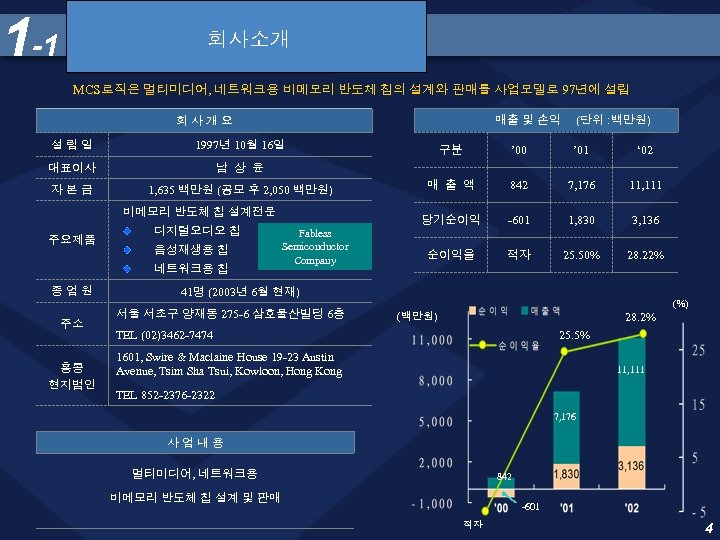 1 -1 회사소개 MCS로직은 멀티미디어, 네트워크용 비메모리 반도체 칩의 설계와 판매를 사업모델로 97년에 설립