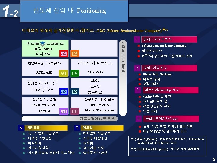 1 -2 반도체 산업 내 Positioning 비메모리 반도체 설계전문회사 (팹리스 : FSC- Fabless Semiconductor