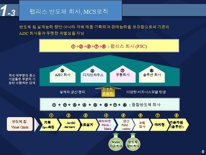 1 -3 팹리스 반도체 회사, MCS로직 반도체 칩 설계능력 뿐만 아니라 자체 제품 기획력과