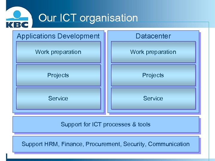 Our ICT organisation Applications Development Datacenter Work preparation Projects Service Support for ICT processes