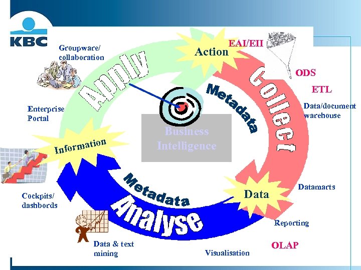 Groupware/ collaboration EAI/EII Action ODS ETL Data/document warehouse Enterprise Portal on ati nform I