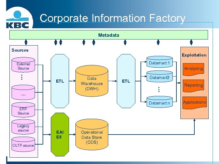 Corporate Information Factory Metadata Sources Exploitation Datamart 1 External Source Analyzing … ETL Datamart