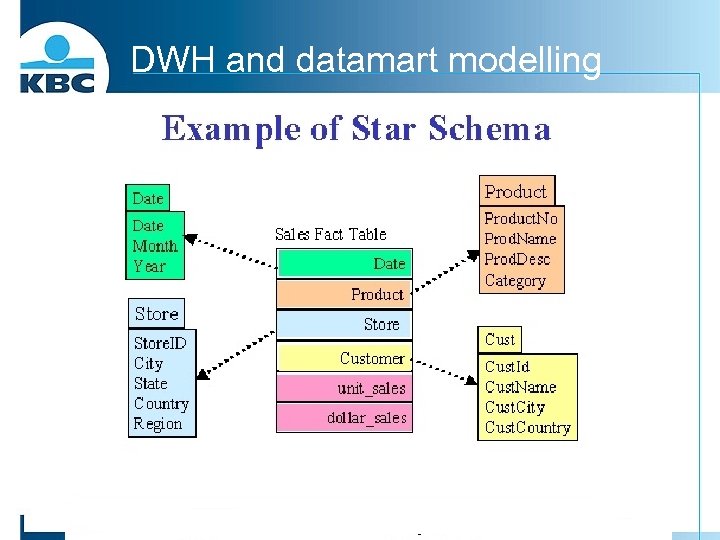 DWH and datamart modelling 